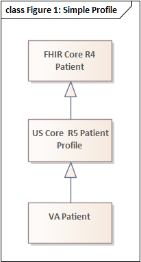 Profile Design - US Veterans Administration FHIR Map Set Implementation ...